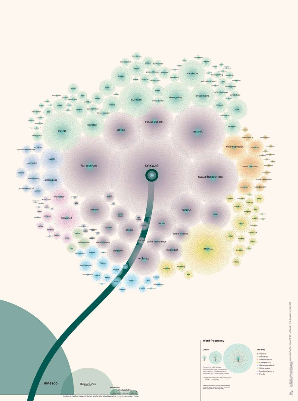 Valentina  D’Efilippo, Infographic data visualisation of a dandelion representing the Metoo movement hashtag on twitter  