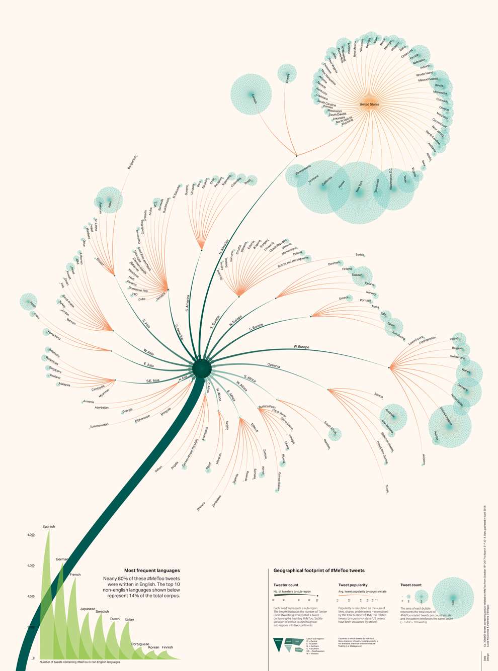 Valentina  D’Efilippo, Infographic data visualisation of a dandelion representing the Metoo movement hashtag on twitter  