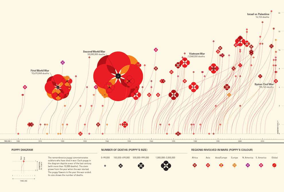 Valentina  D’Efilippo, Data illustration, poppy field representing the number of deaths during the war 